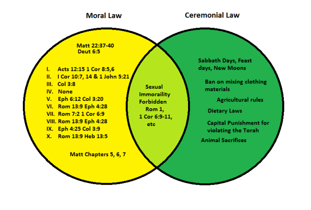 Moral vs Ceremonial